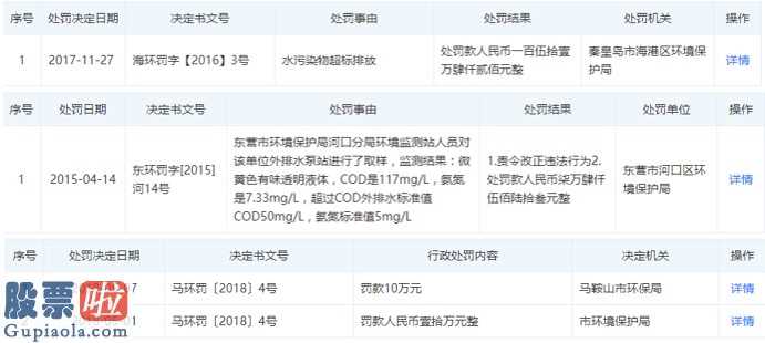 股票上市公司要闻：两亿元跨界营销涉足康养产业遭提出质疑