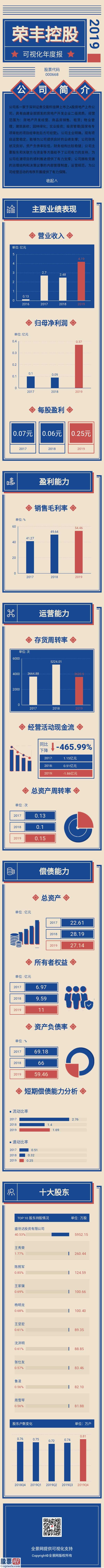 今日股市新闻早知道_荣丰控股(000668)今年度财务报表