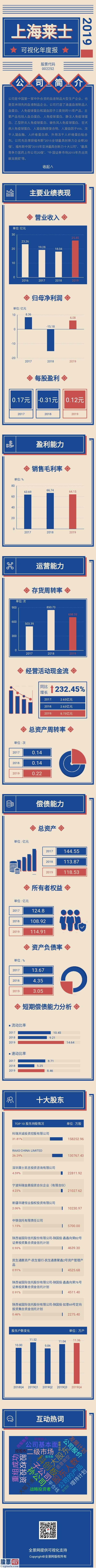 上市公司资讯-上海莱士(002252)血制品股权公司今年度财务报表