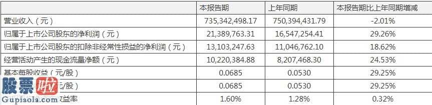 最近股市新闻 丰原药业一季度主营业务收入7