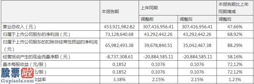 看懂股市新闻第二版 瑞普生物一季度主营业务收入4