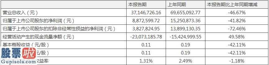 今日股市新闻-爱朋医疗一季度主营业务收入3714