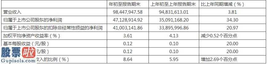 股票公司新闻公告早知道：申联生物(688098)发布一季度财务报告