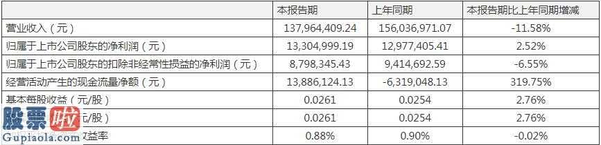 股票公司新闻 佛慈制药(002644)一季度主营业务收入1