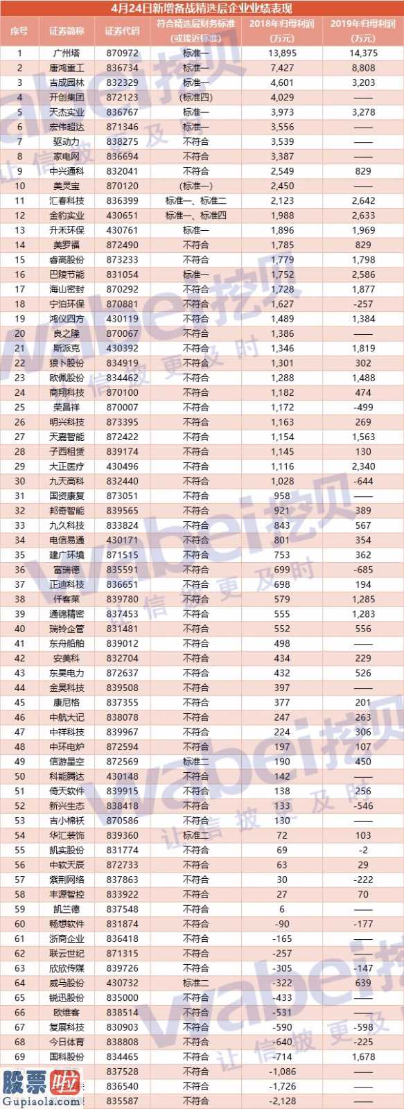 今日股市要闻 4月23日增加迎战精选层公司销售业绩主要表现股票啦