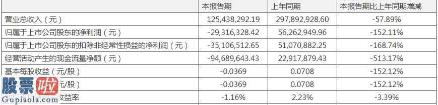 股市新闻-和佳医疗发布一季度财务报告