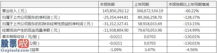 股票公司新闻公告早知道_千红制药(002550)发布一季度财务报告