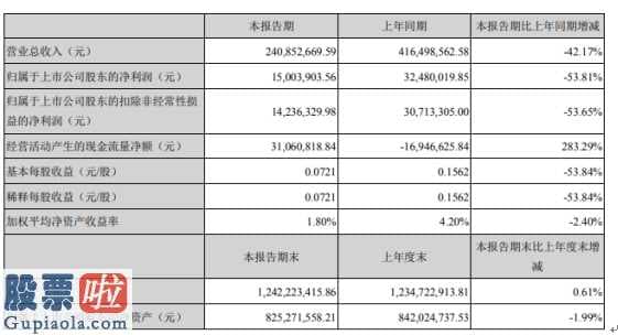 上市公司新闻速递：电工合金(300697)今年第一季度营业额240