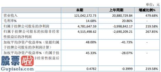 上市公司新闻 典扬文化传媒今年主营业务收入121,042,172