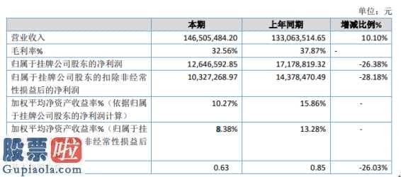 股市新闻头条 网娱互动今年主营业务收入为146,505,484