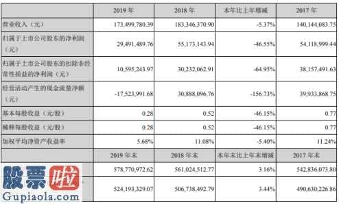 上市公司新闻速递：达志科技(300530)今年报:企业主营业务收入173,499,780