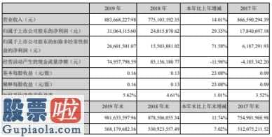 股市新闻早报_乐心医疗(300562)今年报公布同比增长率14