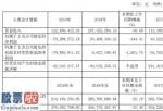 股票公司要闻：ST运盛(600767)汇报期限内完成营业额132,499,432