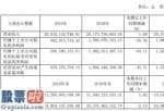 好想你上市公司新闻：三友化工(600409)今年纯利润682,915,734