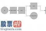 股市新闻-制造行业中以焦化厂副产物做为原料的生物化工产品种数最多的制造商之一