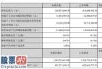 上市公司新闻速递：电工合金(300697)今年第一季度营业额240