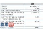 上市公司新闻 典扬文化传媒今年主营业务收入121,042,172