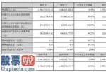 股票公司要闻_雪榕生物(300511)今年企业主营业务收入1,964,574,723