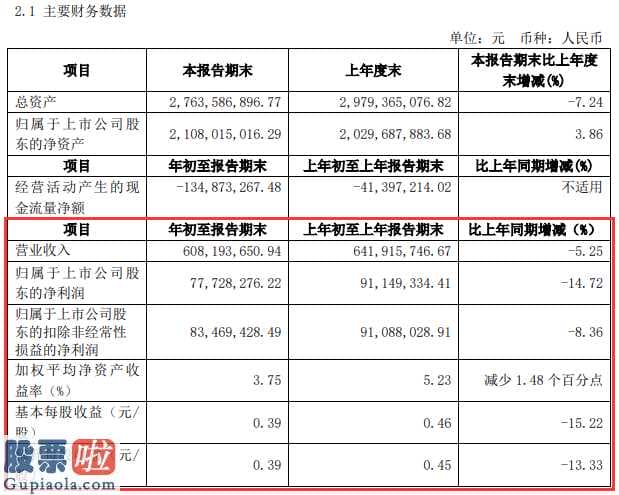 a股上市公司新闻_珀莱雅(603605)护肤品股权公司今年第一季度汇报