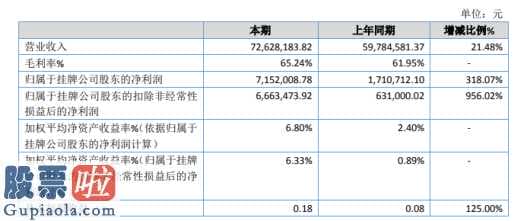 今日股市新闻早知道 培诺教育(834290)纯利润提升544