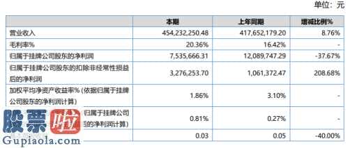 上市公司新闻与公告_蓝岛环境保护:今年企业主营业务收入454