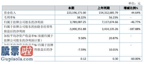 今日股市要闻-飞企互联:今年企业主营业务收入223,196