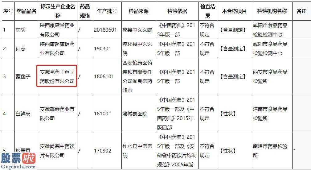 股市新闻早知道：今年第四期抽验不符合要求药品安全公告