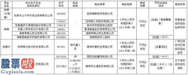 股市新闻早知道：今年第四期抽验不符合要求药品安全公告