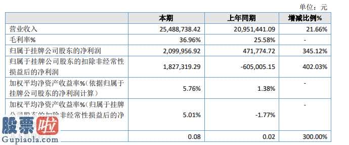 股市新闻网-科飞新材(832069)汇报期限内完成营业额25,488,7