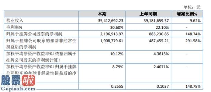 上市公司要闻 西南股权(832124)今年年报公示显示信息