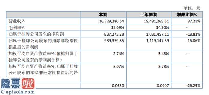 今日股市新闻早知道：尚柳绿色生态今年年报:汇报期限内完成营业额26,729