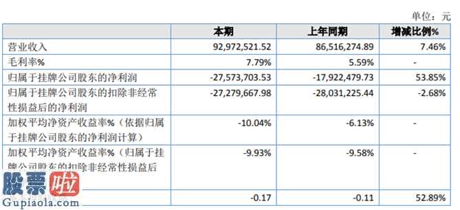 今日股市新闻有哪些-复娱文化艺术(831472)今年报:汇报期限内完成营业额92