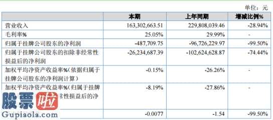 股票公司快报 兴达开关电源今年主营业务收入163,663