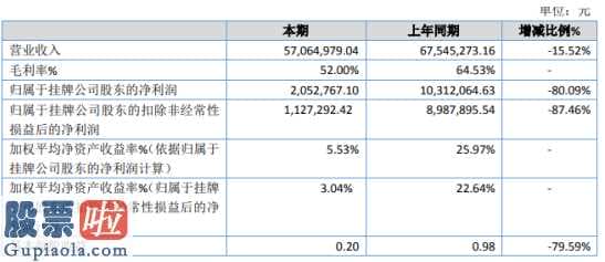 股市新闻最新消息 天鉴检验今年主营业务收入57,064,979