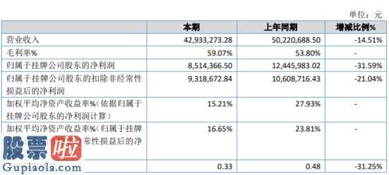 股市要闻关注 汇维高新科技今年年报显示信息