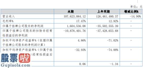 今日股市新闻：牛咖斯今年管理费用较上一期降低2,001万余元