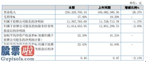 今日股市新闻有哪些-银城基本建设(870337)年报公布同比减少1