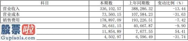 今日股市要闻 益佰制药(600594)今年年度销售业绩稳进提高营业性现金