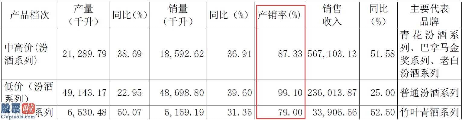 上市公司资讯：杏花村汾酒库存量高新企业同增151