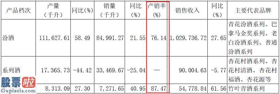 上市公司资讯：杏花村汾酒库存量高新企业同增151