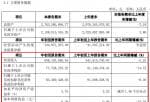 a股上市公司新闻_珀莱雅(603605)护肤品股权公司今年第一季度汇报