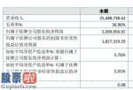 股市新闻网-科飞新材(832069)汇报期限内完成营业额25,488,7