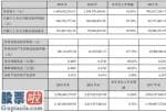 中国股市新闻头条_皖通科技(002331)今年企业主营业务收入1,459,61