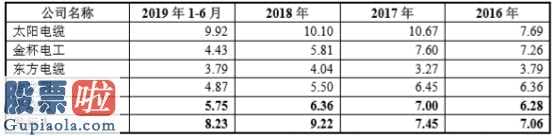 股票公司新闻 起帆电缆IPO拟融资一半将用以补血补气