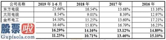 股票公司新闻 起帆电缆IPO拟融资一半将用以补血补气