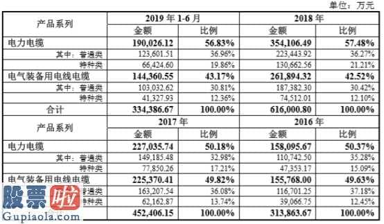 股票公司新闻 起帆电缆IPO拟融资一半将用以补血补气