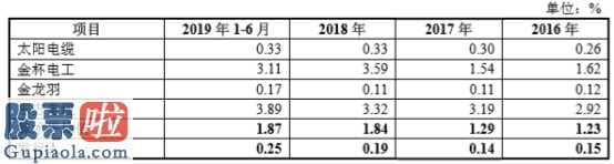 股票公司新闻 起帆电缆IPO拟融资一半将用以补血补气