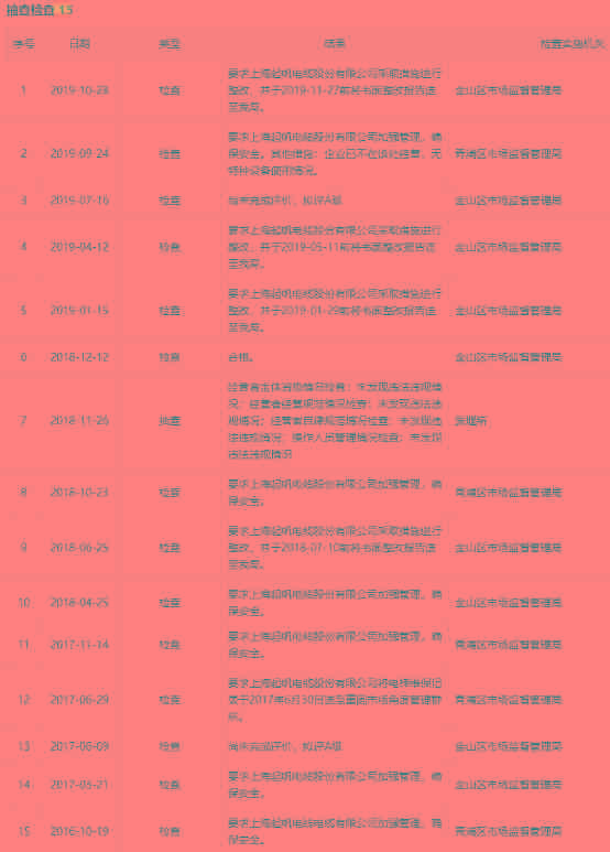 股票公司新闻 起帆电缆IPO拟融资一半将用以补血补气