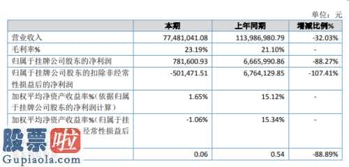 看懂股市新闻第二版 新联纬讯:今年企业主营业务收入77,481,041