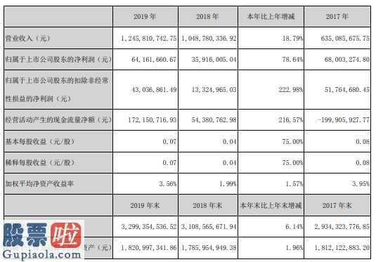 上市公司资讯 浙江众成(002522)汇报期限内完成营业额1,245,81